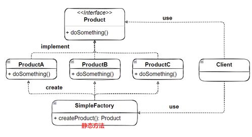 簡(jiǎn)單工廠、工廠方法與抽象工廠之間的聯(lián)系與區(qū)別