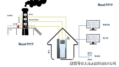 碳排放監(jiān)測(cè)系統(tǒng) 麥越環(huán)境助力建設(shè)碳中和示范園區(qū)的數(shù)據(jù)處理實(shí)踐